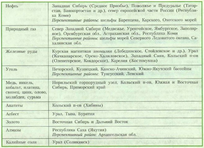 Реферат На Тему Полезные Ископаемые России